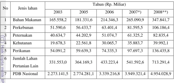 Tabel  1.  Produk  Domestik  Bruto  di  Indonesia  Tahun  2004  -  2008  (atas  dasar  harga berlaku) 