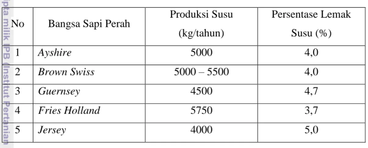 Tabel 6. Produksi Susu Bangsa Sapi Perah. 
