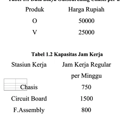 Tabel 1.1 Data Biaya Outsourching Chasis per unitTabel 1.1 Data Biaya Outsourching Chasis per unit