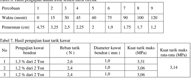 Tabel 6. Hasil pengujian ikatan awal semen merk Gresik  