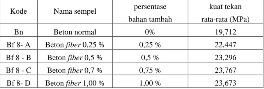 Tabel 12. Hasil pengujian kuat tekan beton dengan panjang 8 cm umur 28 hari 