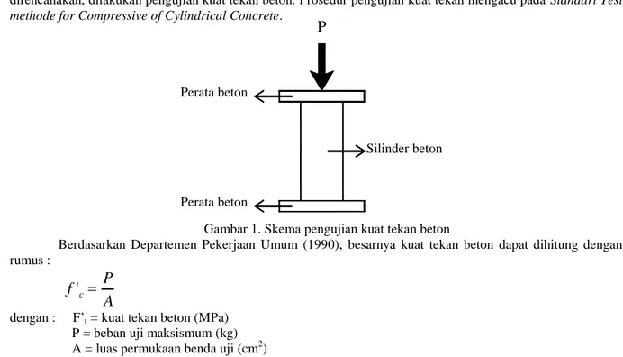 Gambar 2. Skema pengujian kuat tarik beton  Silinder beton Perata beton Perata beton P  Silinder beton Perata beton Perata beton P 