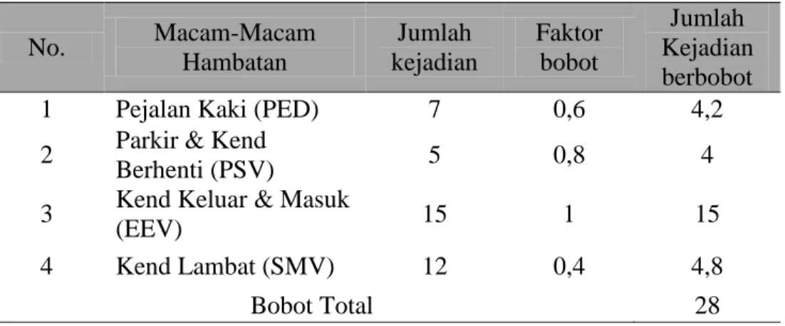 Tabel 9 Hasil Perhitungan Prediksi Kinerja Ruas Jalan Purwodadi – Blora arah  Timur. 