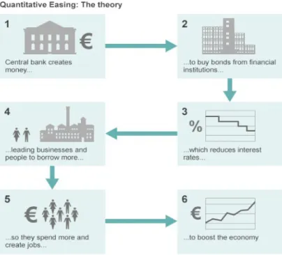 Gambar 2.1 Pelaksanaan Kebijakan Pelonggaran Kuantitatif (QE) secara Teori