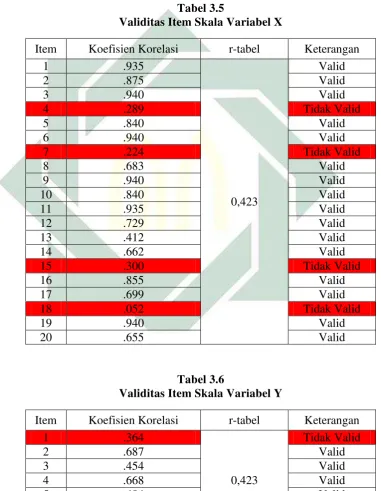  Tabel 3.5 Validitas Item Skala Variabel X 