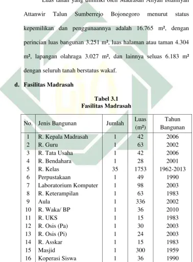   Tabel 3.1 Fasilitas Madrasah 