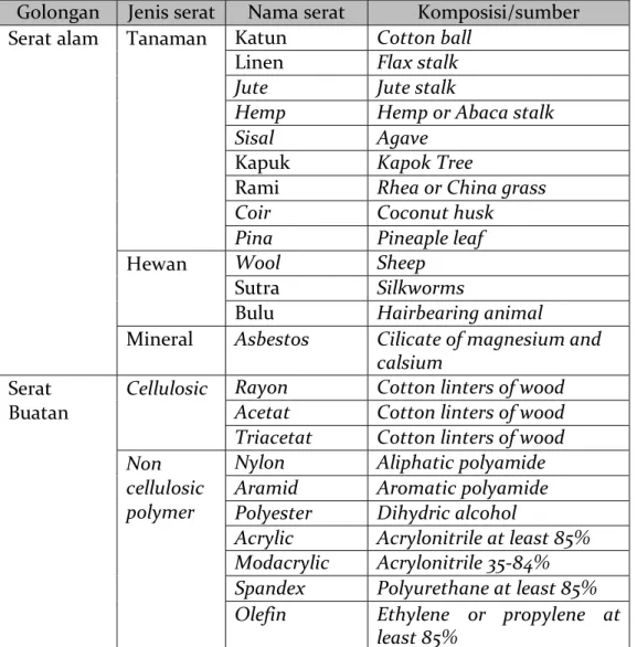 Tabel 1. Klasifikasi Serat 