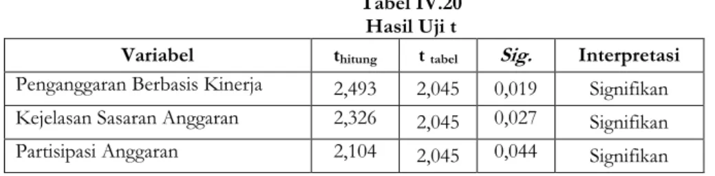 Tabel IV.20  Hasil Uji t 