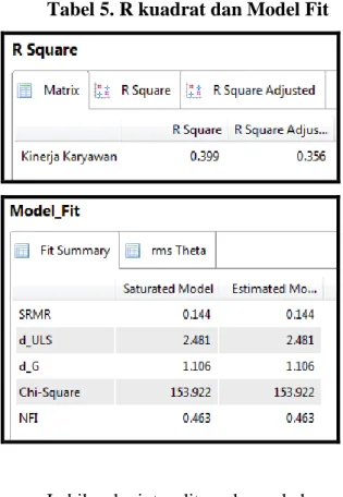 Tabel 5. R kuadrat dan Model Fit 