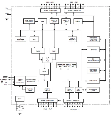 Gambar 2.10 Blok diagram fungsional AT89S52 