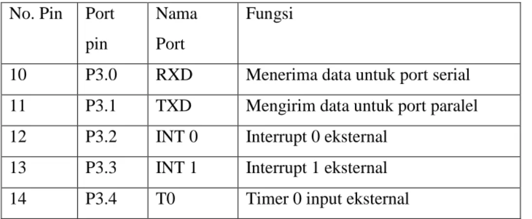 Tabel  2.2 fungsi khusus port 3  No. Pin   Port 