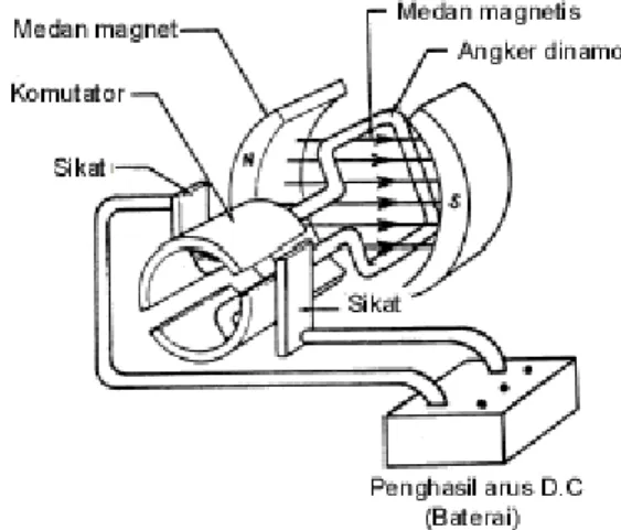Gambar 2.1. Struktur motor dc sederhana 
