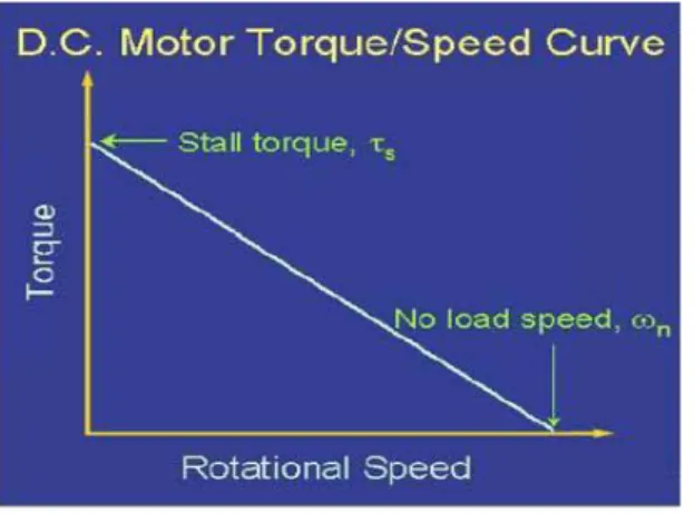 Gambar 2.7 kurva torsi vs kecepatan motor dc 