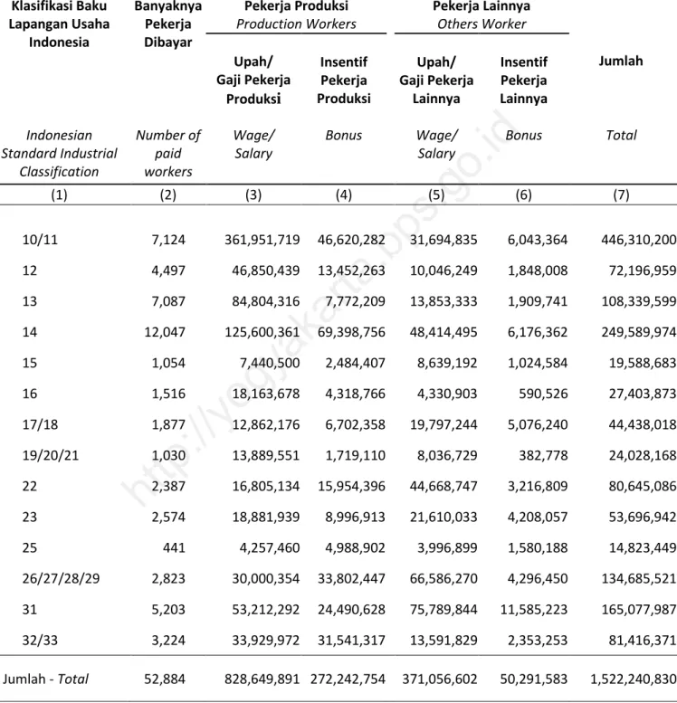 Tabel 1.3  Pengeluaran Perusahaan/Usaha Industri Besar dan Sedang untuk Pekerja menurut Kode  Klasifikasi Baku Lapangan Usaha Indonesia dan Jenis Pengeluaran, 2012 