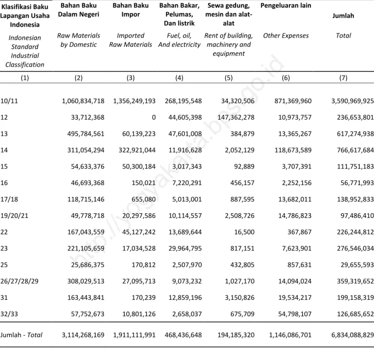 Tabel 1.4  Pengeluaran Perusahaan/Usaha Industri Besar dan Sedang menurut Kode Klasifikasi Baku  Lapangan  Usaha Indonesia, 2012 
