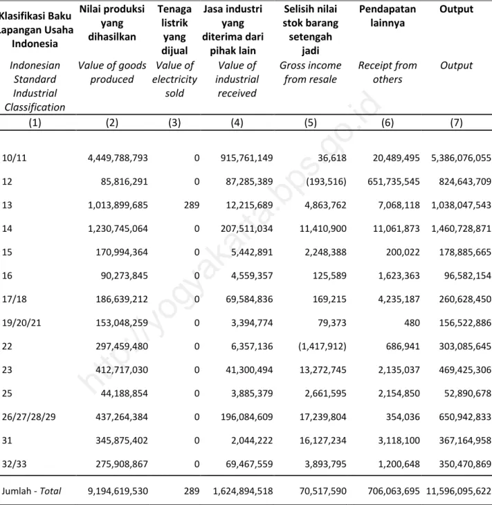 Tabel 1.5  Nilai Pendapatan Perusahaan/Usaha Industri Besar dan Sedang menurut Kode  Klasifikasi Baku Lapangan Usaha Indonesia, 2012 