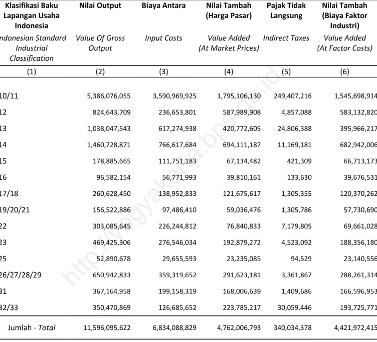 Tabel 1.6  Nilai Tambah Perusahaan/Usaha Industri Besar dan Sedang menurut Kode Klasifikasi  Baku Lapangan Usaha Indonesia, 2012 