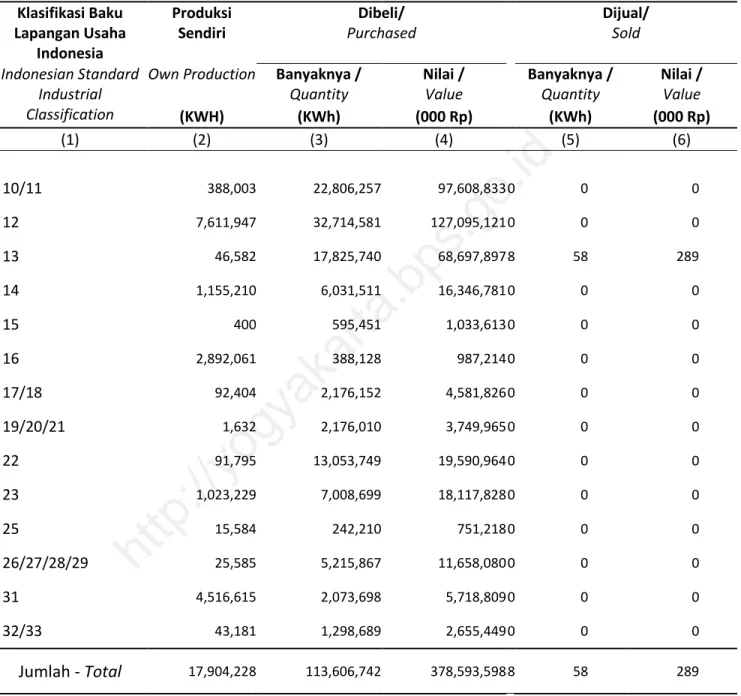 Tabel 1.7  Tenaga Listrik yang Diproduksi Sendiri, Dibeli, dan Dijual menurut Kode Klasifikasi  Baku Lapangan Usaha Indonesia, 2012 