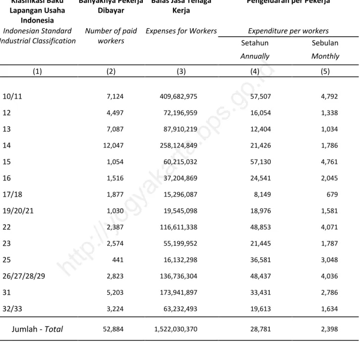 Tabel 1.8  Rata-rata Upah per Pekerja menurut Kode Klasifikasi Baku Lapangan Usaha  Indonesia , 2012 