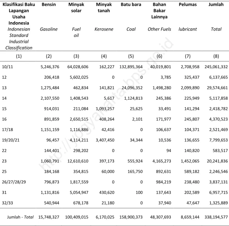 Tabel 1.10 Nilai Bahan Bakar dan Pelumas yang Digunakan menurut Kode Klasifikasi Baku  Lapangan Usaha Indonesia, 2012 