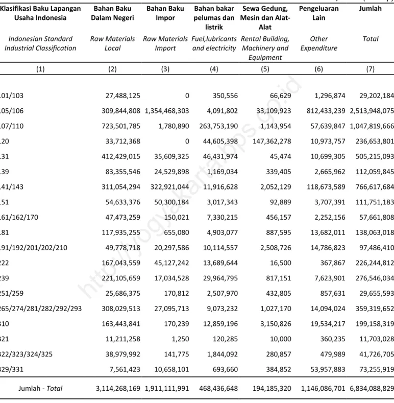 Tabel 2.4  Pengeluaran Perusahaan/Usaha Industri Besar dan Sedang menurut Kode Klasifikasi  Baku Lapangan Usaha Indonesia, 2012 