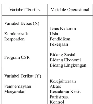 Tabel 1. Variabel Operasional 