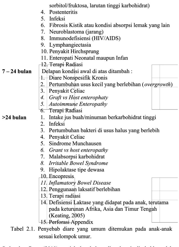 Tabel  2.1.  Penyebab  diare  yang  umum  ditemukan  pada  anak-anakTabel  2.1.  Penyebab  diare  yang  umum  ditemukan  pada  anak-anak
