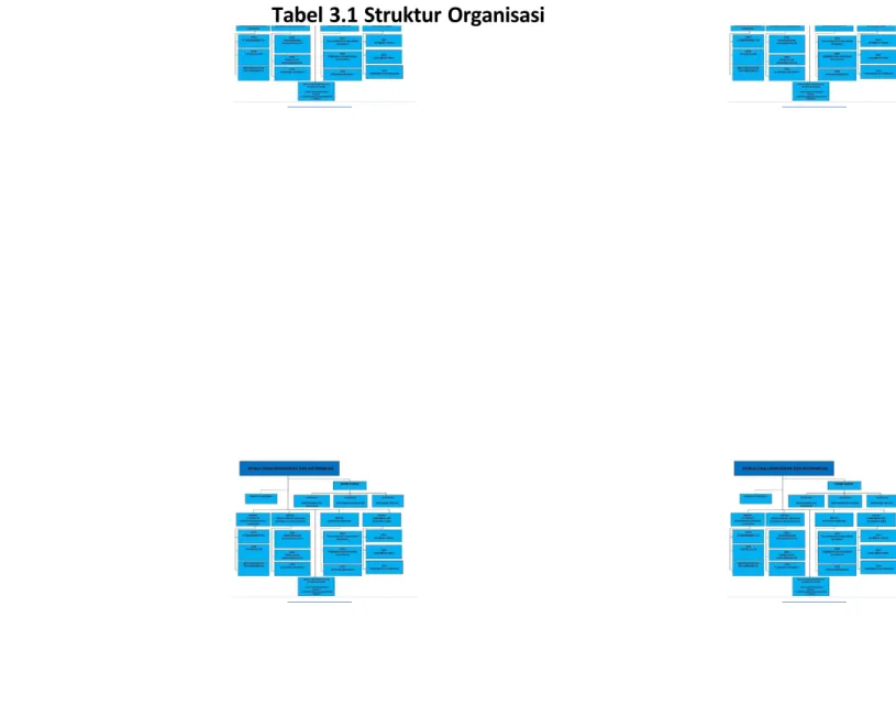 Tabel 3.1 Struktur Organisasi