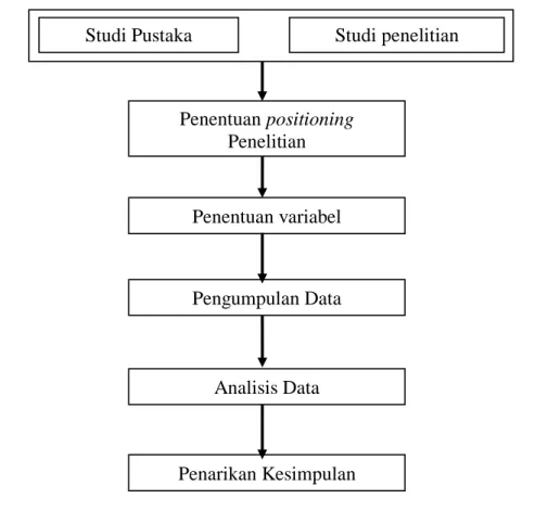 Gambar 1. Pendekatan One Shot Case Study 