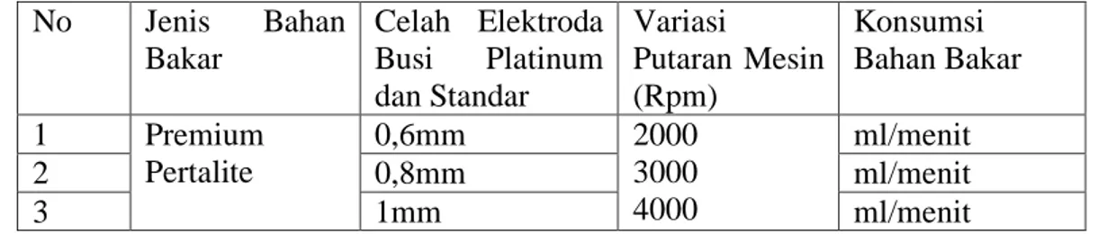 Tabel 1. Alur Kerja Pengambilan Data dan Analisis Data  No  Jenis  Bahan  Bakar  Celah  Elektroda Busi Platinum  dan Standar  Variasi  Putaran  Mesin (Rpm)  Konsumsi  Bahan Bakar  1  Premium  Pertalite  0,6mm  2000 3000  4000  ml/menit 2 0,8mm ml/menit  3 