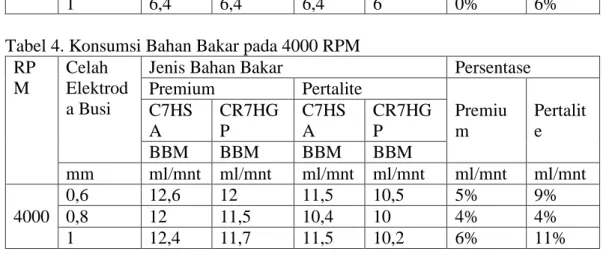 Tabel 4. Konsumsi Bahan Bakar pada 4000 RPM  RP