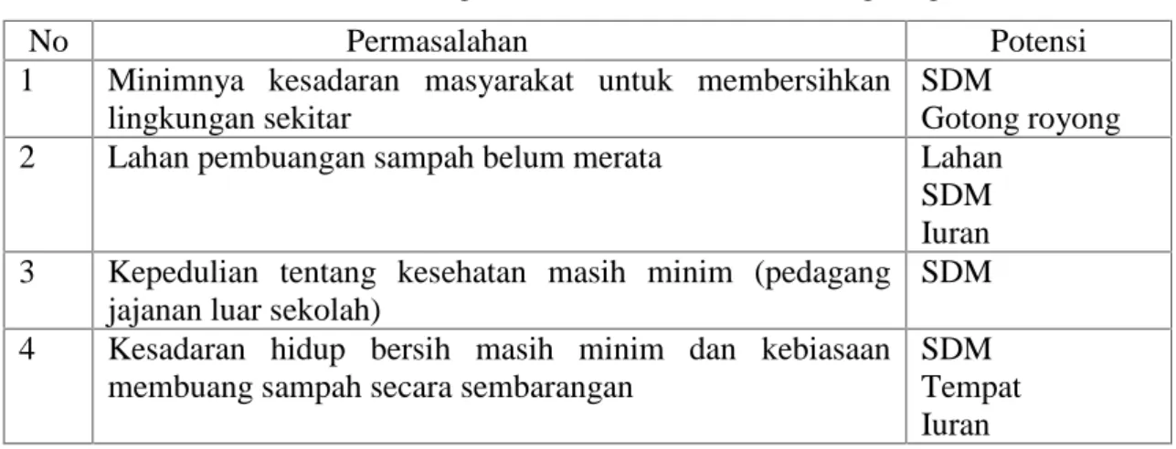 Tabel 2.7 : Permasalahan dibidang administrasi dan pemerintahan