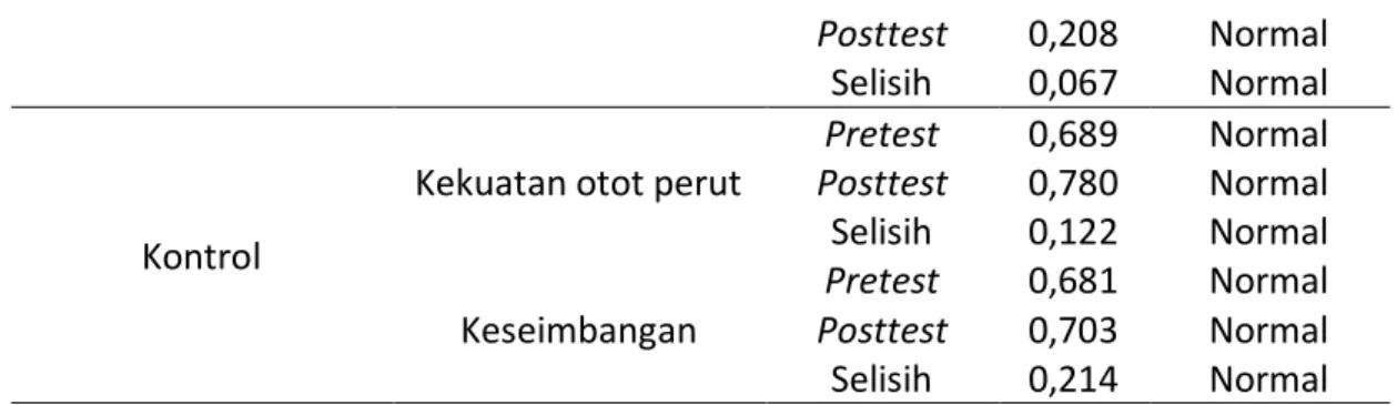 Tabel 3. Uji Homogenitas Data 