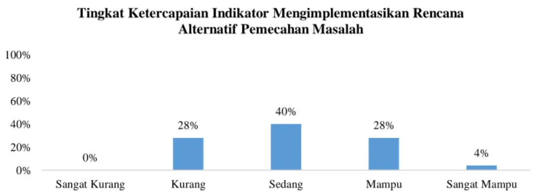 Gambar 5. Tingkat Ketercapaian Indikator Mengimplementasikan Rencana Alternatif  Pemecahan Masalah 0%28%40% 28% 4%0%20%40%60%80%100%