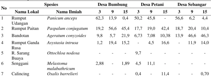 Tabel 2. Komposisi Botani Perkebunan Sawit Kecamatan Mandau 