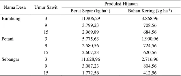 Tabel 5. Data produksi bahan segar dan bahan kering hijauan di bawah Perkebunan Sawit  Kecamatan Mandau 