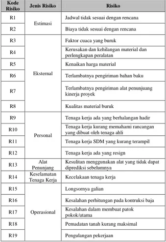 Tabel 4.1 Rekap Identifikasi Risiko 