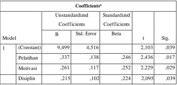 Table 2 Hasil Uji Analisis Regresi Linear Berganda  Coefficients a Model  Unstandardized Coefficients  Standardized Coefficients  t  Sig