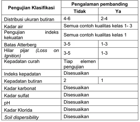 Tabel 7 – Pengujian klasifikasi, rekomendasi jumlah minimum contoh yang akan diuji  dalam satu lapisan tanah 