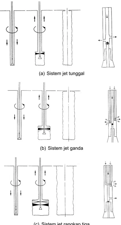 Gambar 4 - Sistem pengaliran jet grouting (BS EN 12716:2001) 