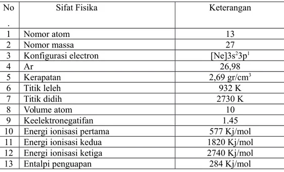 Tabel 2.1 Sifat Fisika Logam Aluminium No