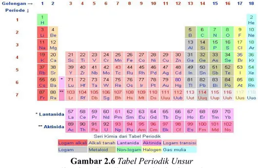 Gambar 2.6 Tabel Periodik Unsur (Sumber : http://www.academiaedu.com)