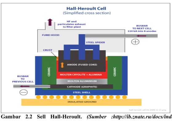 Gambar   2.2   Sell   Hall-Heroult.  (Sumber   :http://ib.znate.ru/docs/index- :http://ib.znate.ru/docs/index-106476.html)