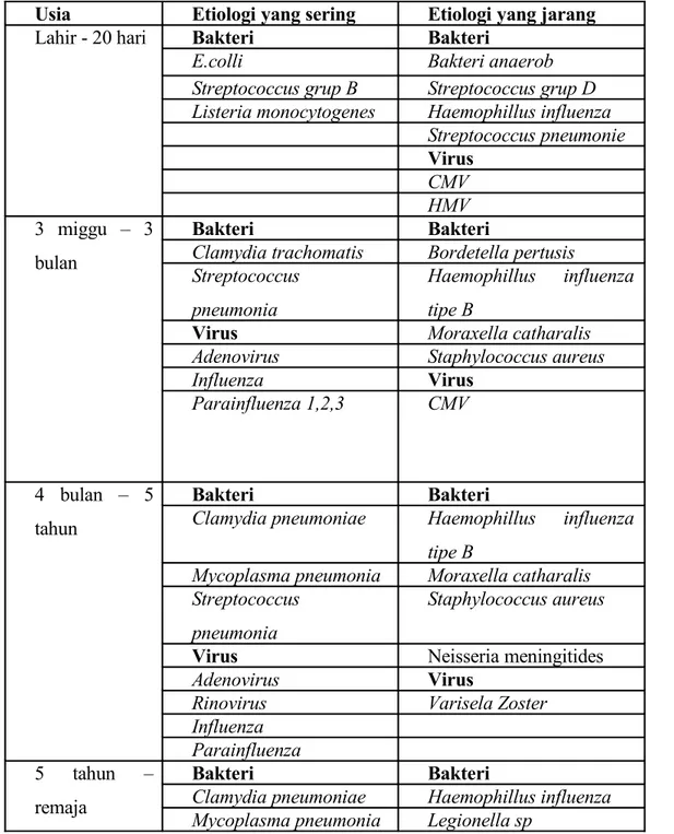 Tabel 1. Etiologi Pneumonia