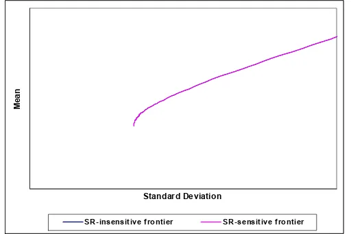 Figure 2'∑δ >φι and  <ι'∑1φ01ι SR-sensitive frontier versus SR-insensitive frontier with −0