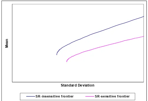 Figure 4 SR-sensitive frontier versus SR-insensitive frontier with 
