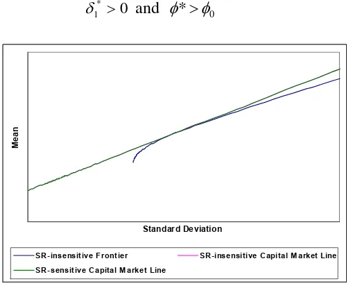 Figure 5 SR-sensitive capital market line versus SR-insensitive capital market line with 