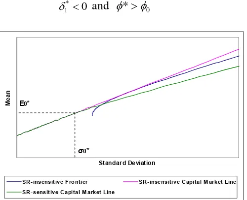 Figure 6 SR-sensitive capital market line versus SR-insensitive capital market line with 