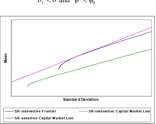 Figure 8 SR-sensitive capital market line versus SR-insensitive capital market line with 