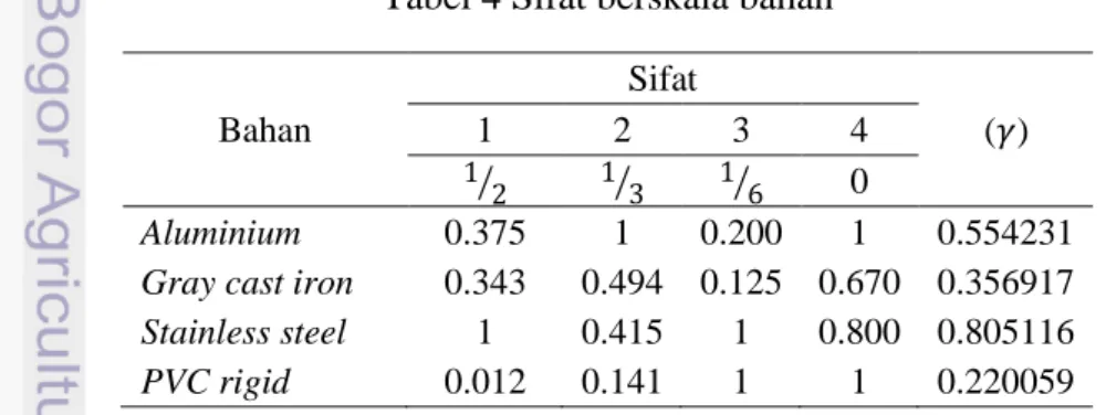 Tabel 3 Indeks sifat pembobotan dengan digital logic  Sifat  1-2  1-3  1-4  2-3  2-4  3-4  Total  Pembobot 